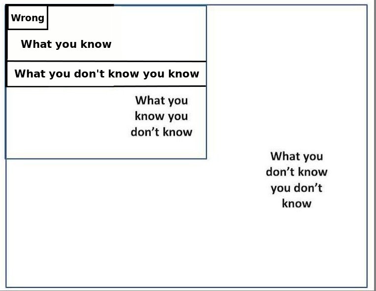 What you know, what you're wrong about, what you know that you don't know, what you don't know that you don't know.