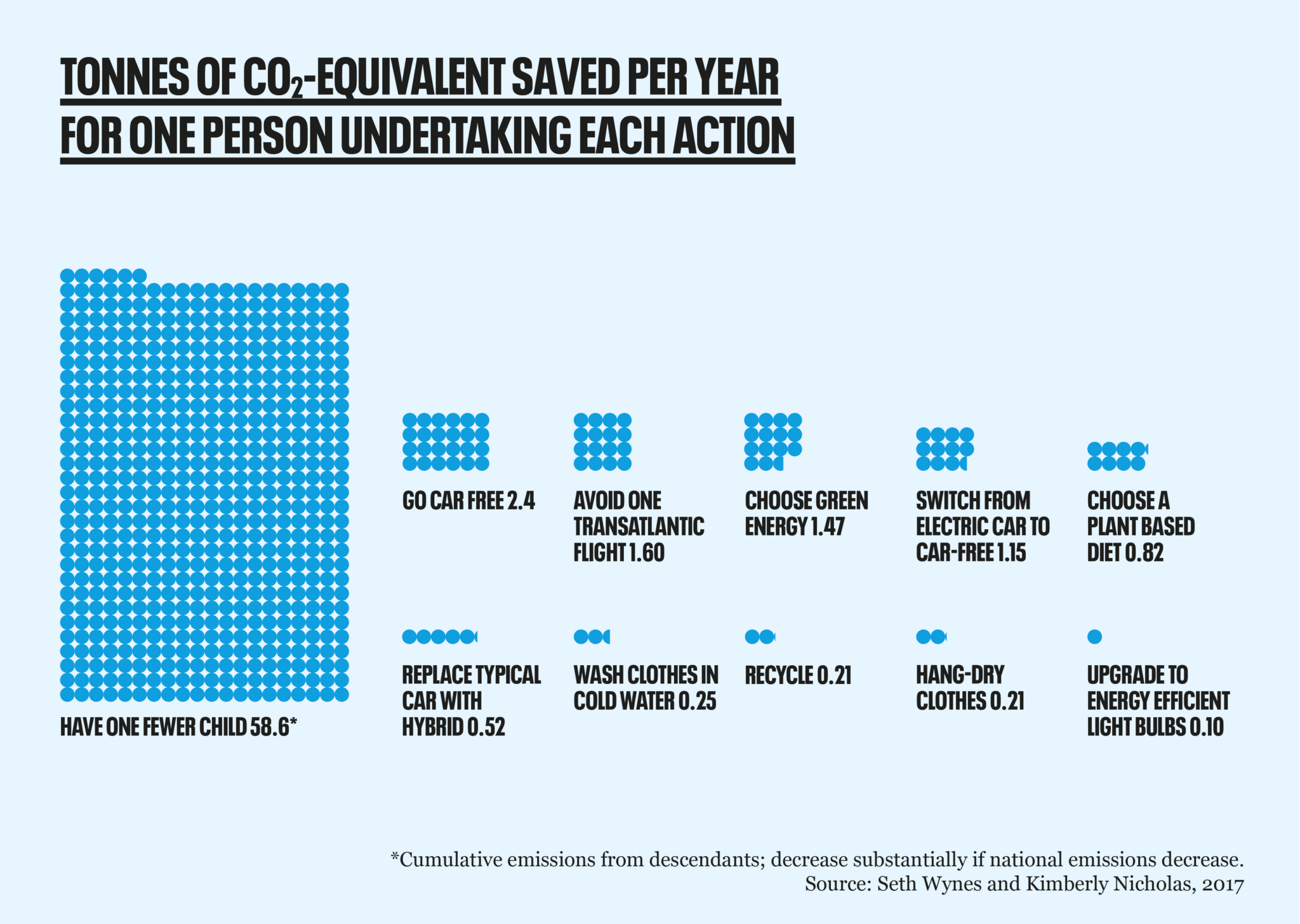 CO2 emissions saved from various actions.