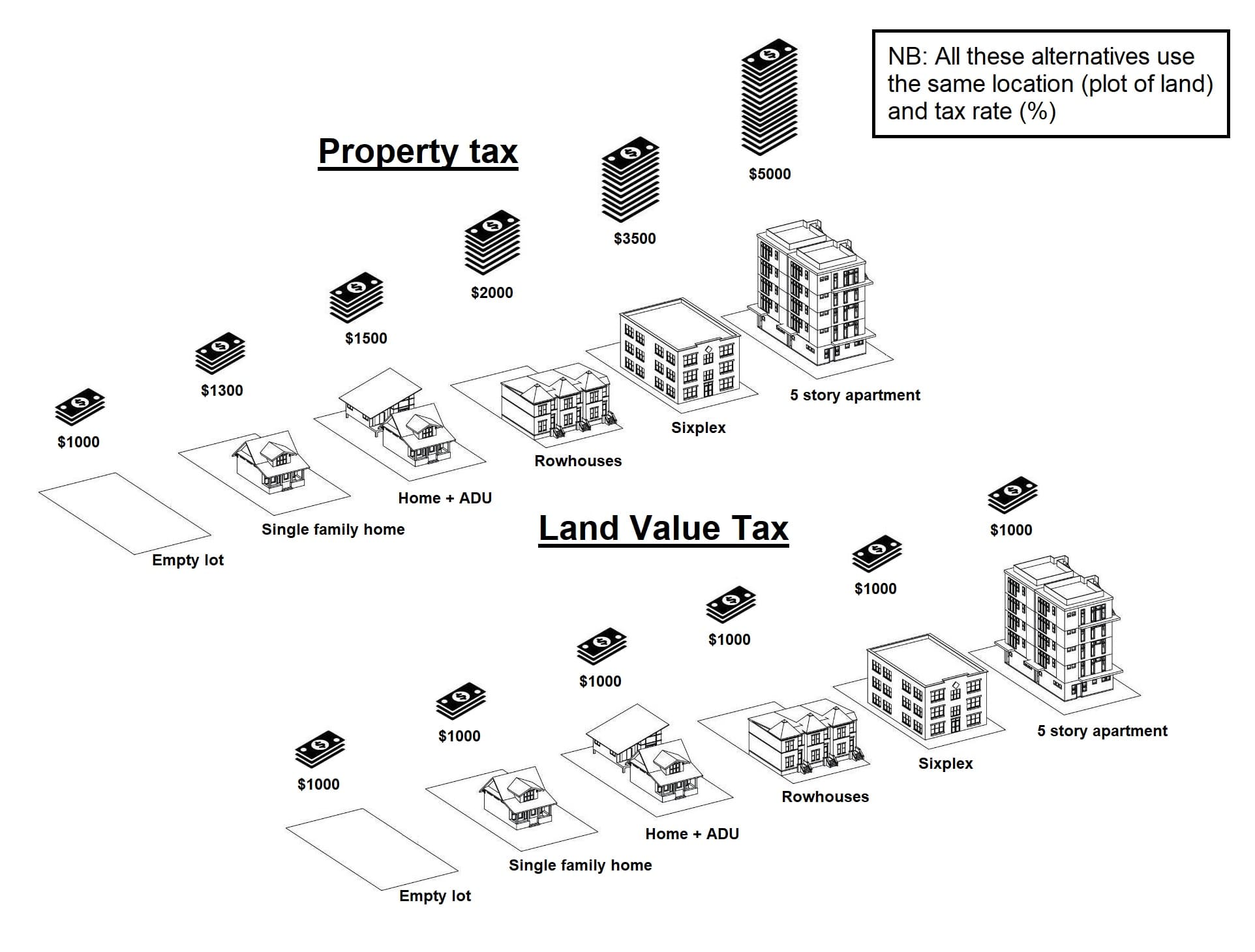 Comparison between land value taxes and property-taxes, based on land area and building size