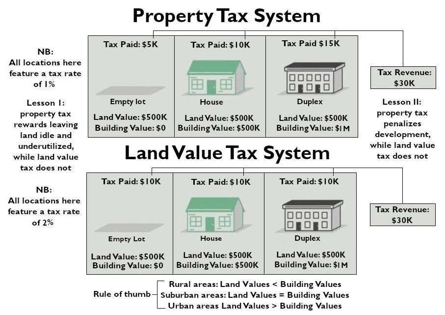 An infographic comparing property taxes with land value taxes