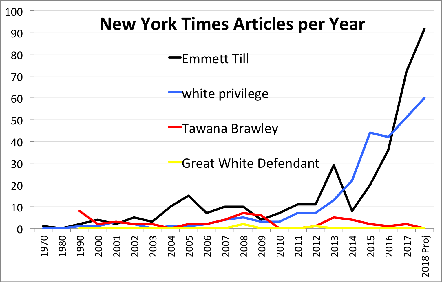 Number of mentions of Emmett Till in the New York Times from 1970 to 2018
