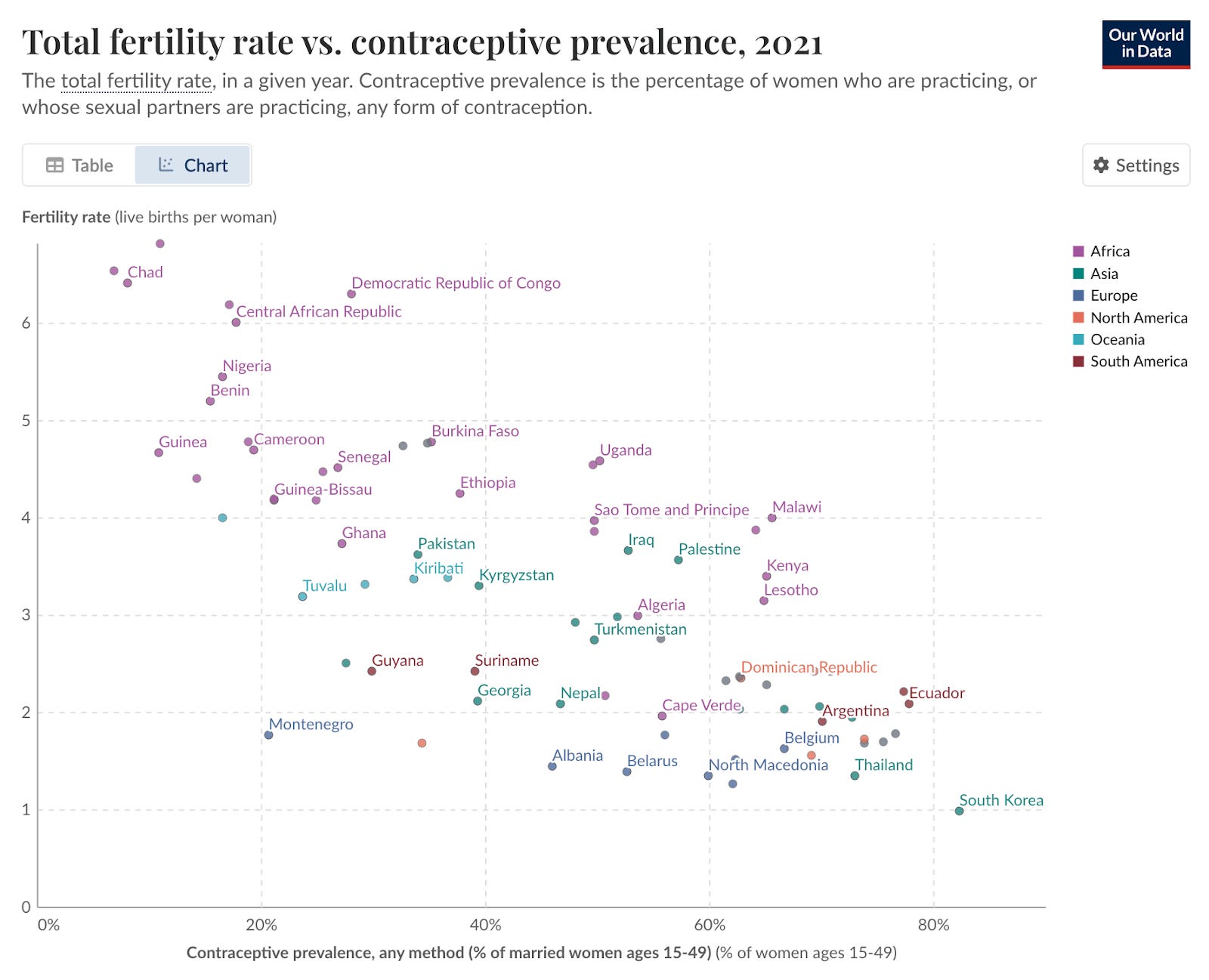 Total fertility rate vs contraception prevalence graph