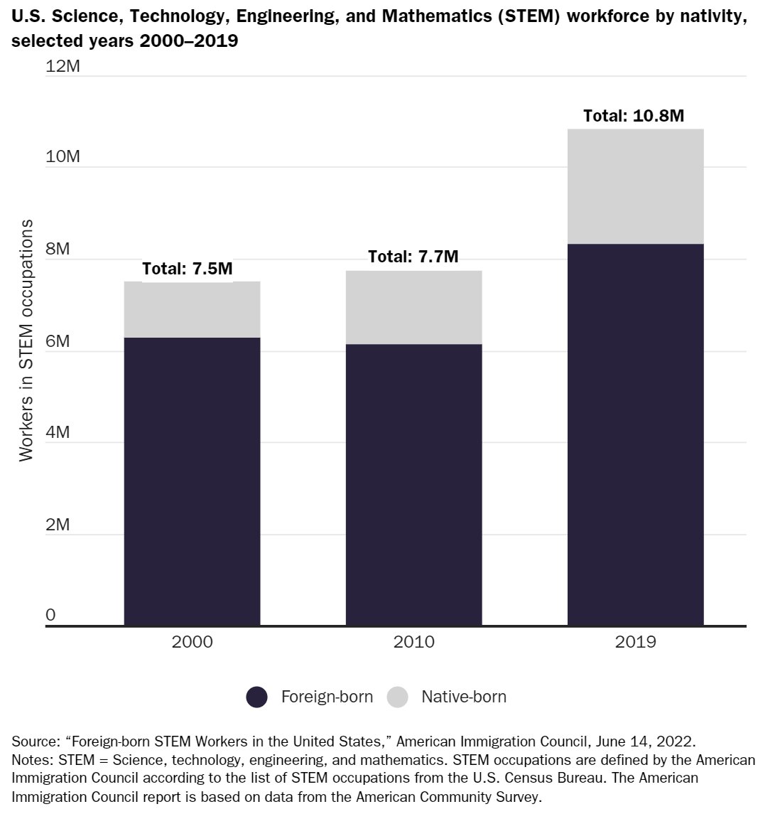 The US STEM workforce, Native Born vs Foreign Born Chart