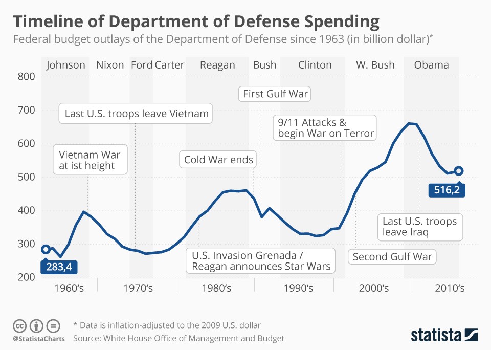 US Military Spending Timeline
