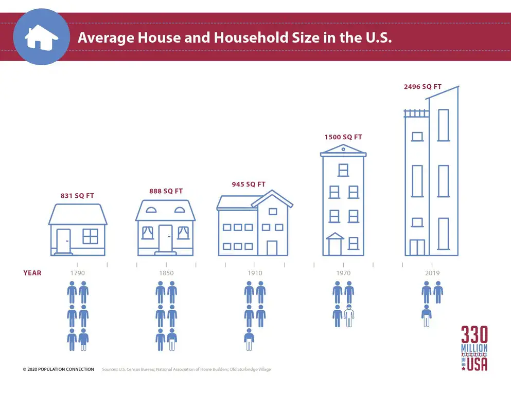 Average house area and household size in US timeline.