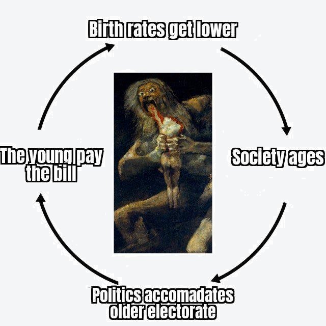 When birth rates decline, politics accommodates the older electorate, thus reducing birth rates.