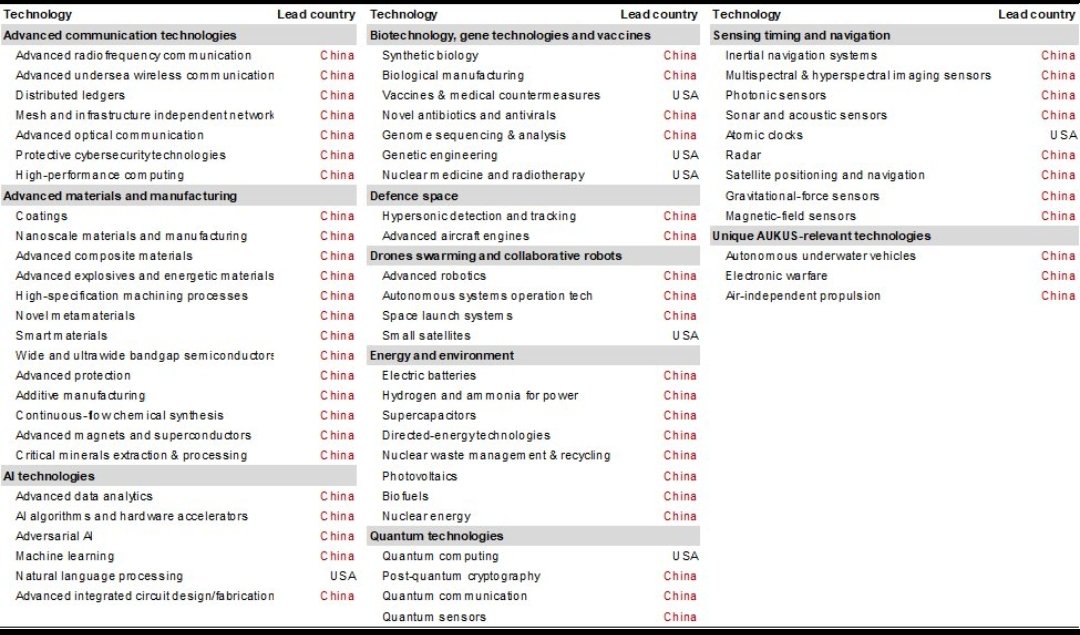 Leading countries on different technologies.
