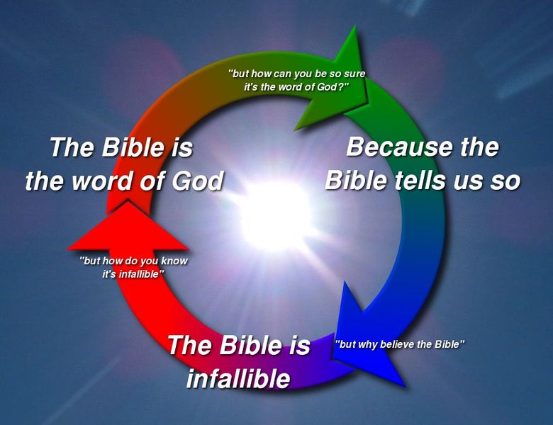 The Bible and Christian religion are justified with circular reasoning.