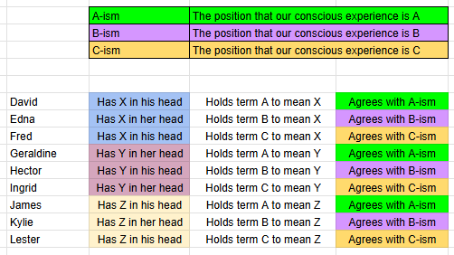 A useful cognitive model for philosophical terms.