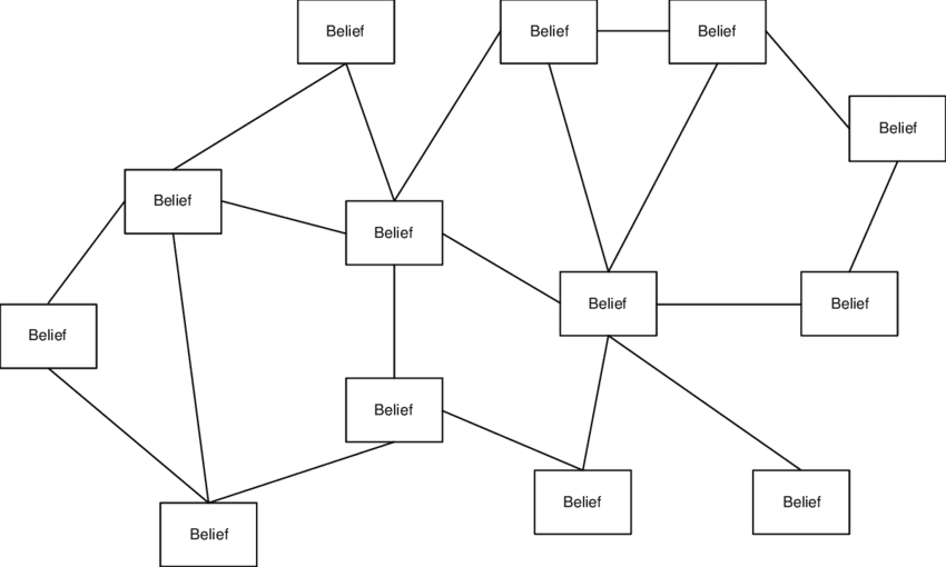 A graph illustrating a belief network and how all the beliefs reinforce each other.