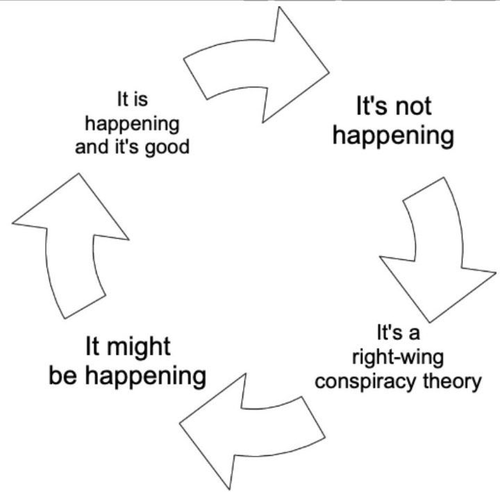 The Left's conspiracy theory denial cycle.