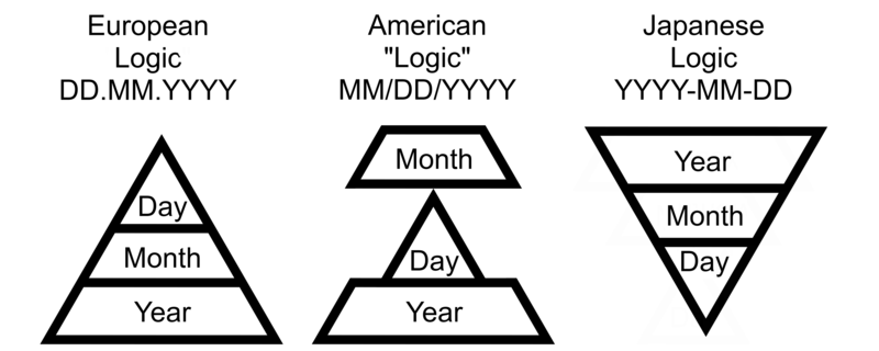 Date order format logic