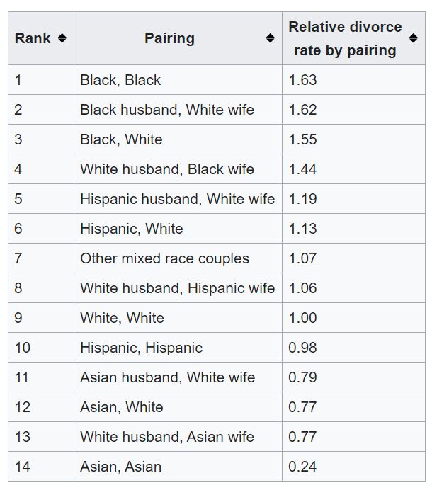 Marriages involving black people have higher divorce rates, while marriages involving Asians have lower divorce rates compared to white people.