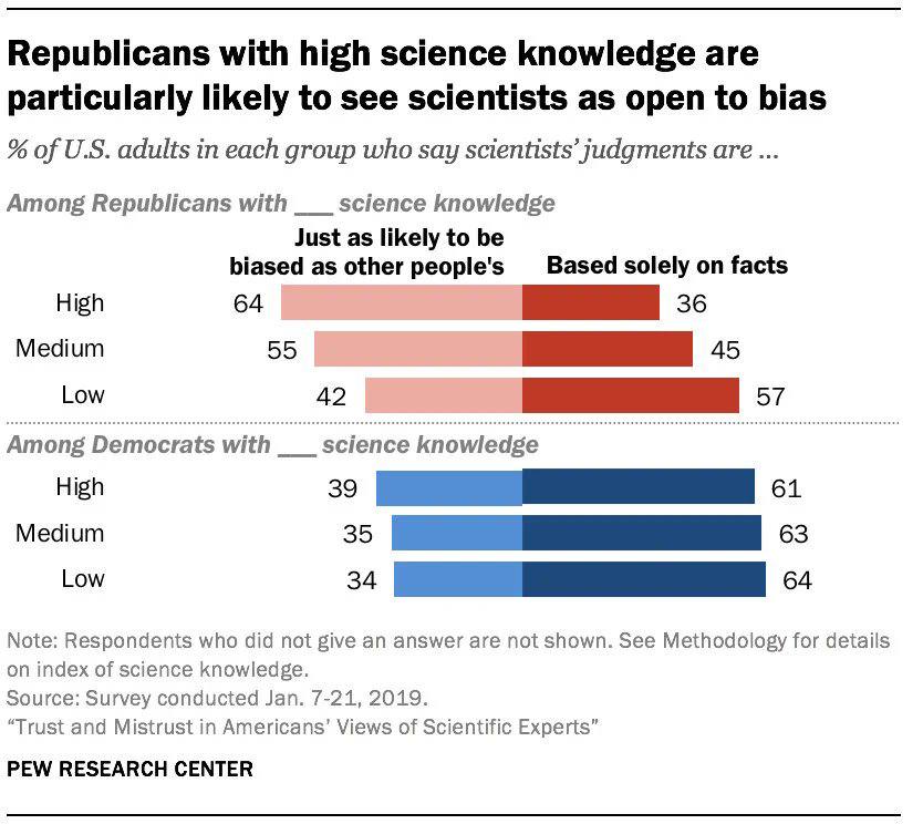 Educated people are more likely to recognize that science is biased.