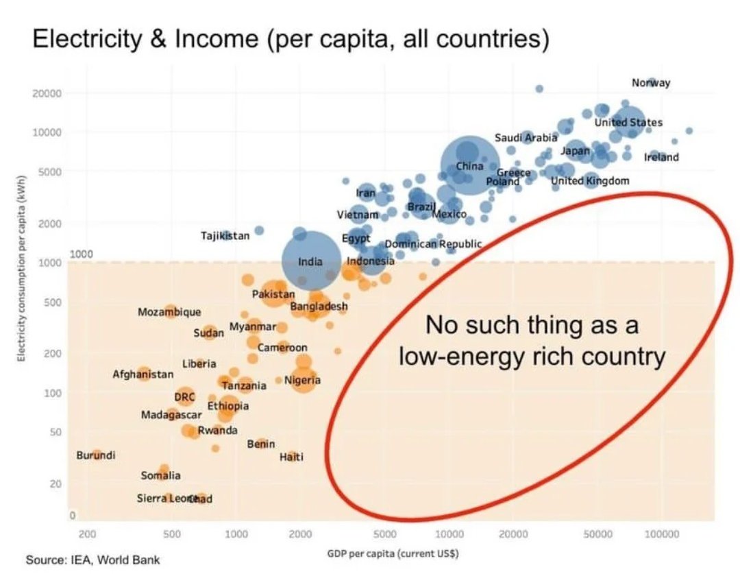 There is no such thing as a wealthy, low-energy country.