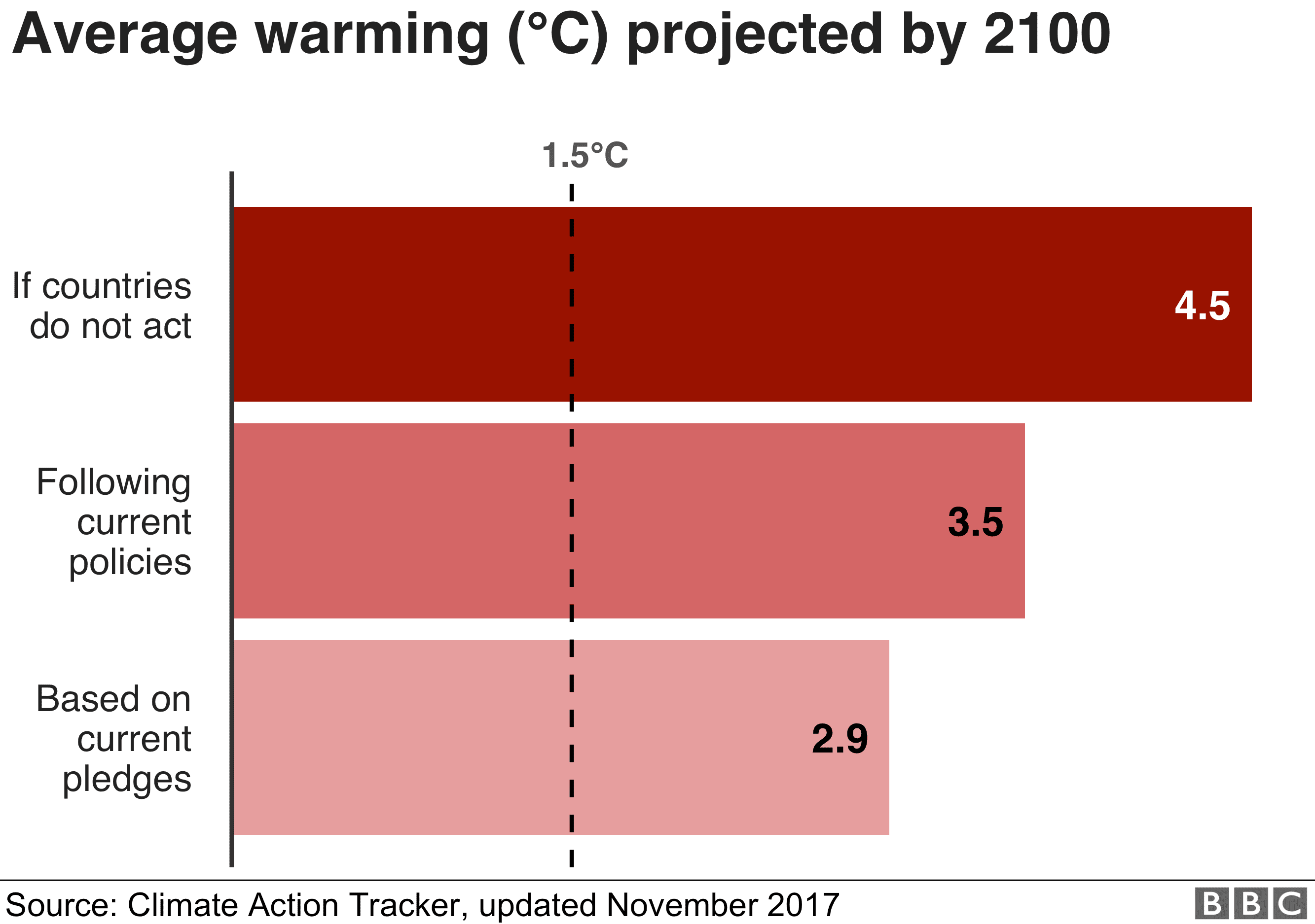 Estimated global warming scenarios for 2100