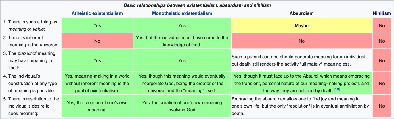 Basic relationships between existentialism, absurdism, and nihilism.
