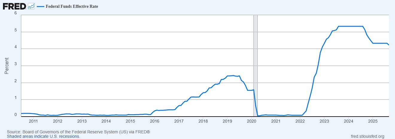 Federal interest rates in the late 2010s and early 2020s.
