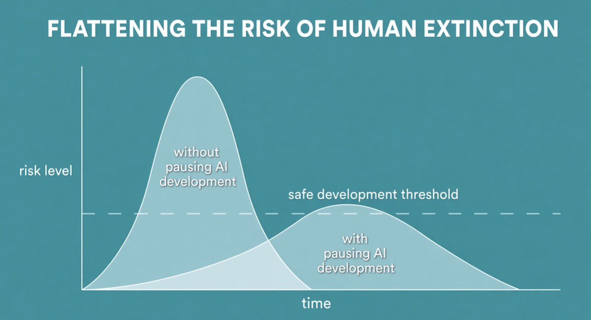 Flattening extinction risk of AI meme