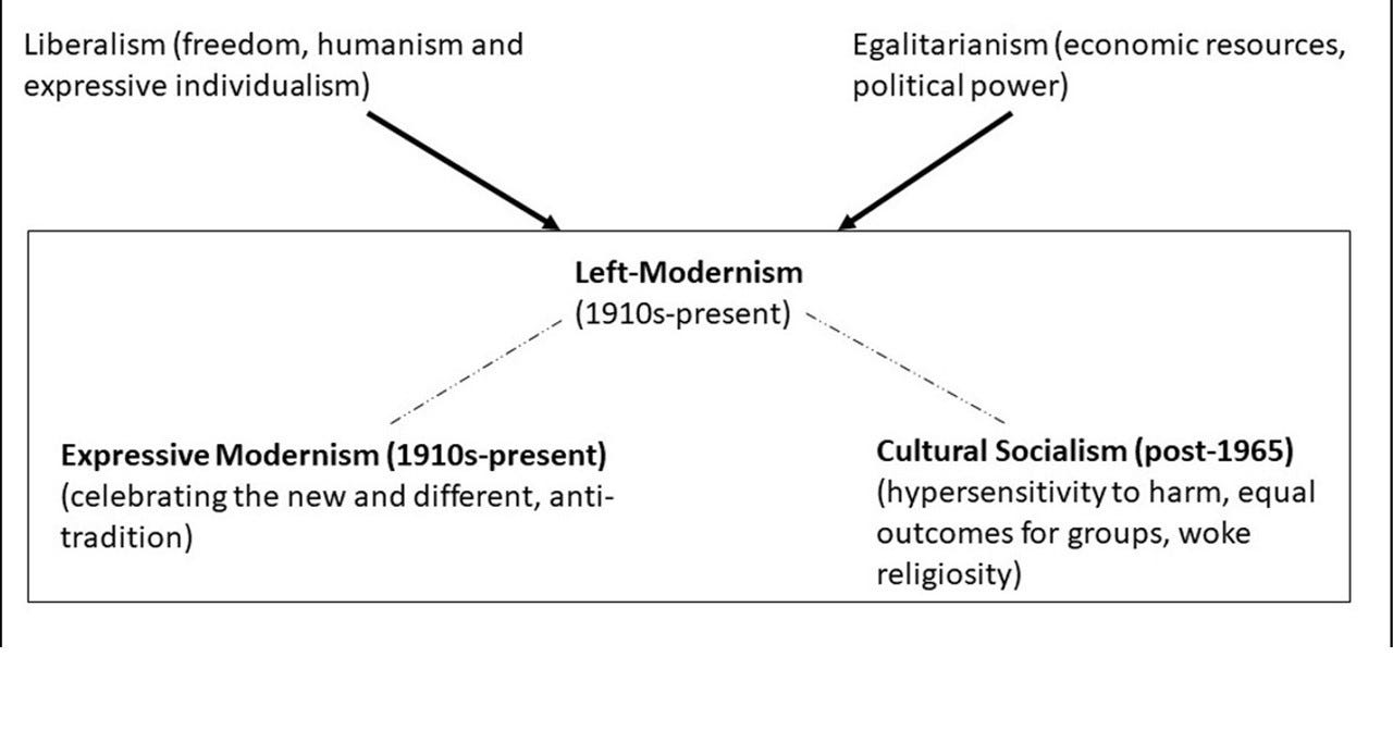 Left Modernism and Cultural Socialism Causal Diagram