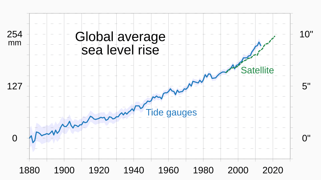 Global average sea level rise since 1880