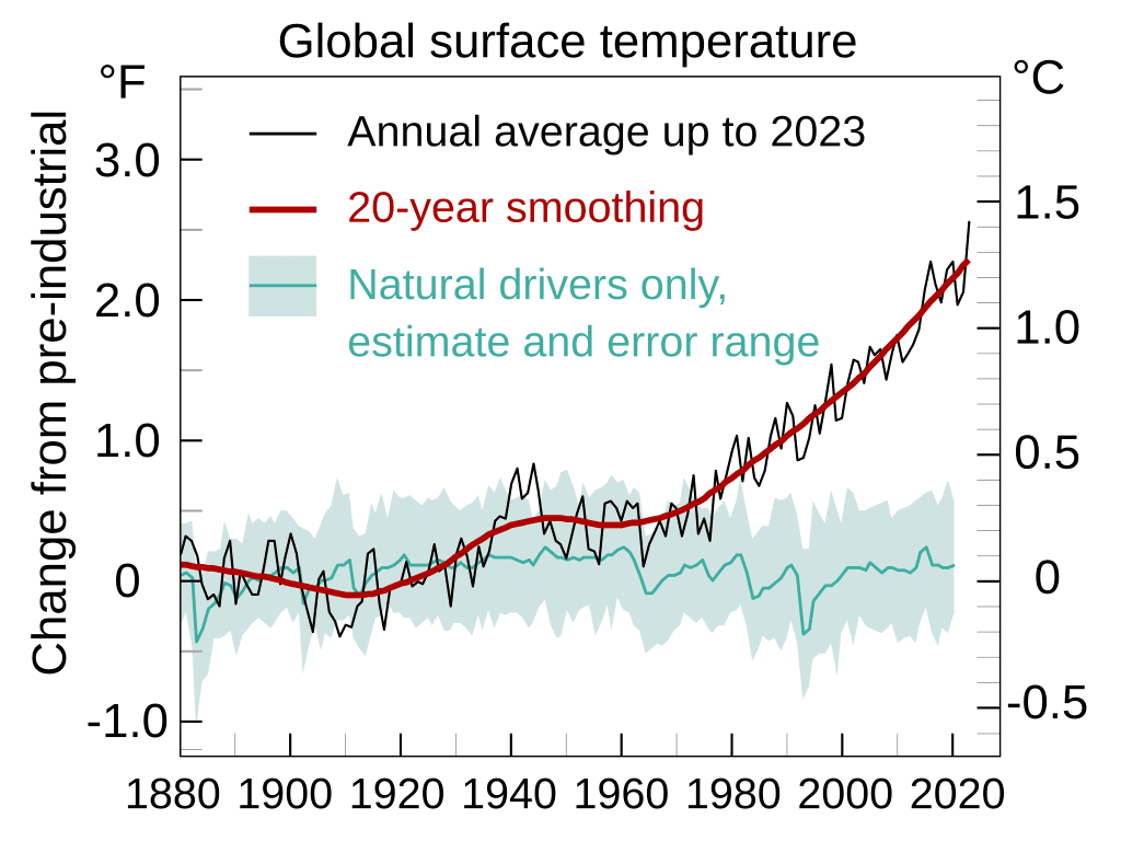 Global temperature line chart since 1880