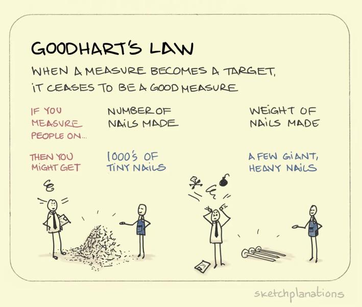 Illustrating how different measurements may yield different results under Goodhart's Law.