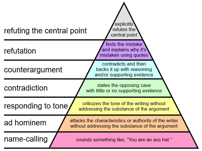 Graham's Hierarchy of Disagreement Infographic.