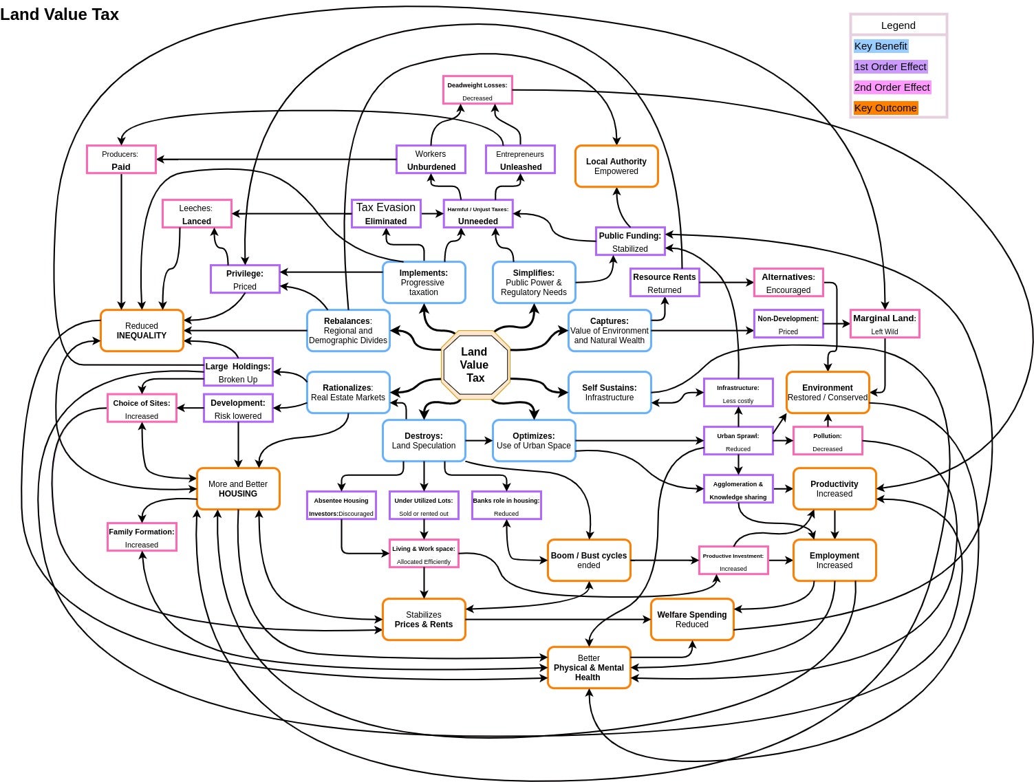 This visual graph illustrates all the outcomes and benefits of Land Value Tax, according to a Georgist's belief network.