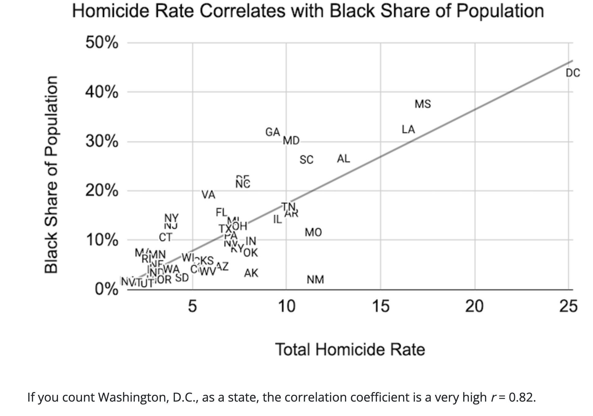 The homicide rates of US states correlates with the black and amerindian share of the state's population.