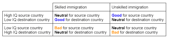 Is immigration good or bad? - 2 by 2 Chart