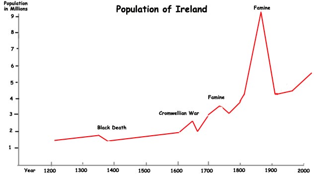 The population of Ireland from 1100 to 2000.