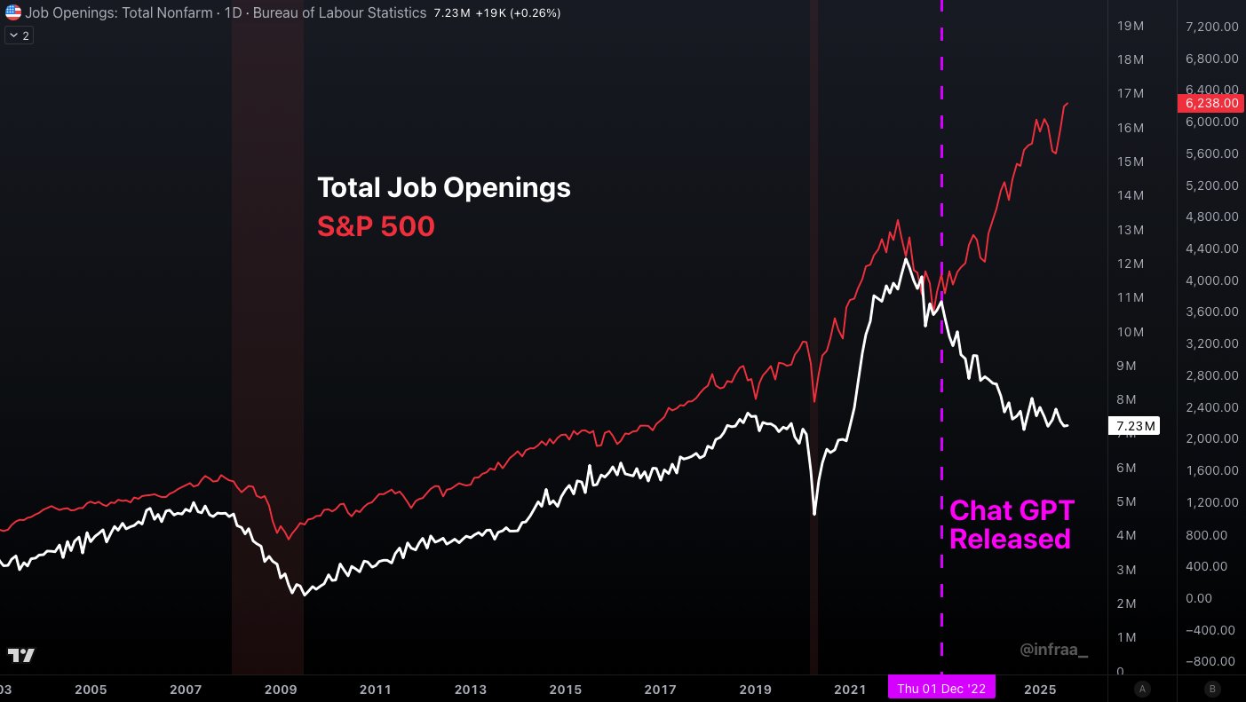 Tech job openings sharply declined in 2023 and onwards.