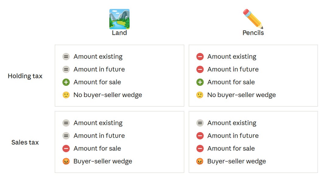 Comparing the supply of land vs pencils.