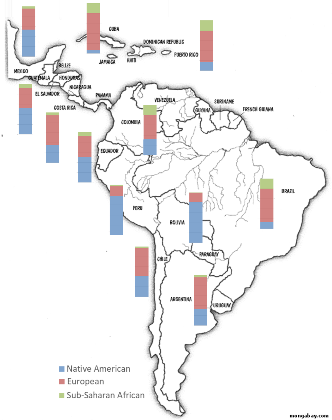 Bar charts for racial genetics of latin american countries