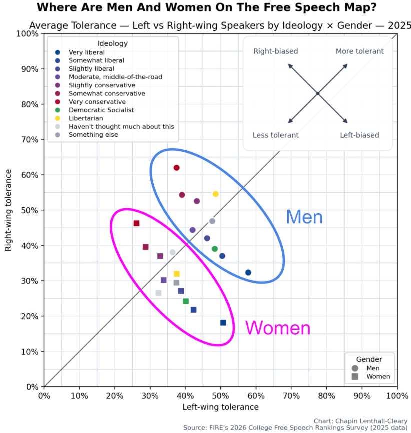 Men And Women On Free Speech Graph