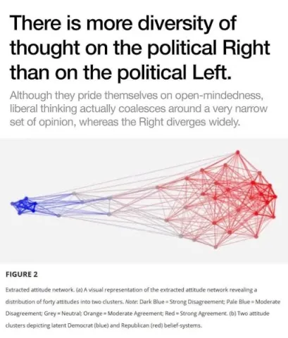 The diversity of thought on the political left and right.