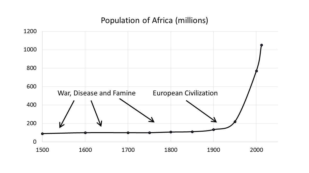 Africas population skyrocketed after European colonization stopped Africans from starving to death.