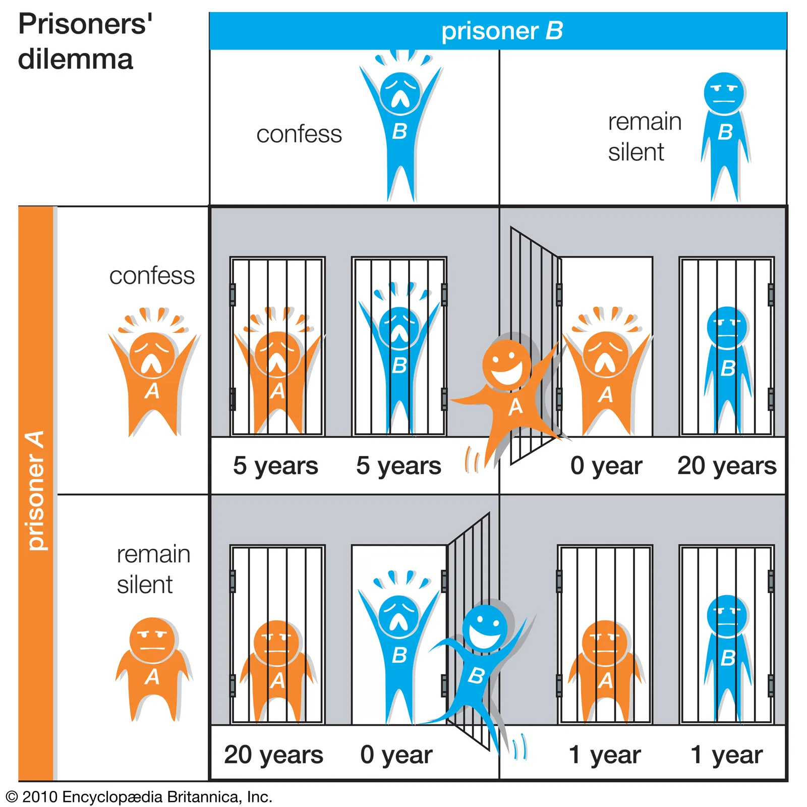 Prisoner's Dilemma Chart