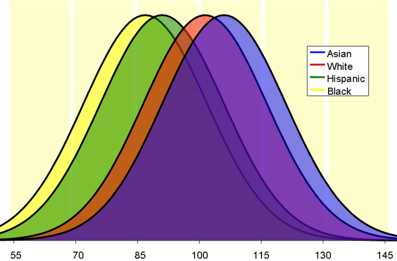 Different races have different normal distributions for their IQ scores. Asians and whites have the highest IQ score distributions, while blacks and Hispanics have the lowest IQ score distributions.