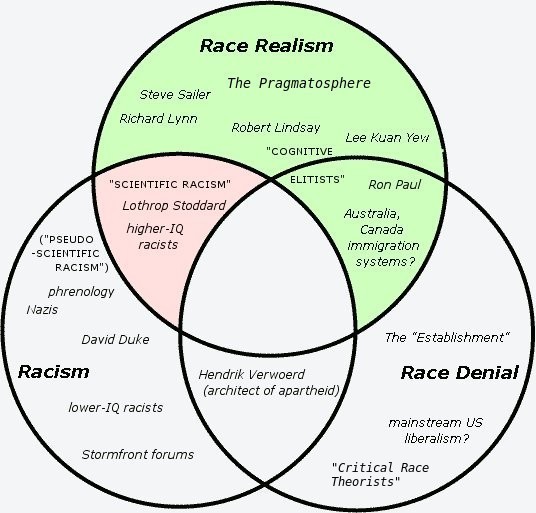 Venn diagram of race realists, racists, and race denialists.