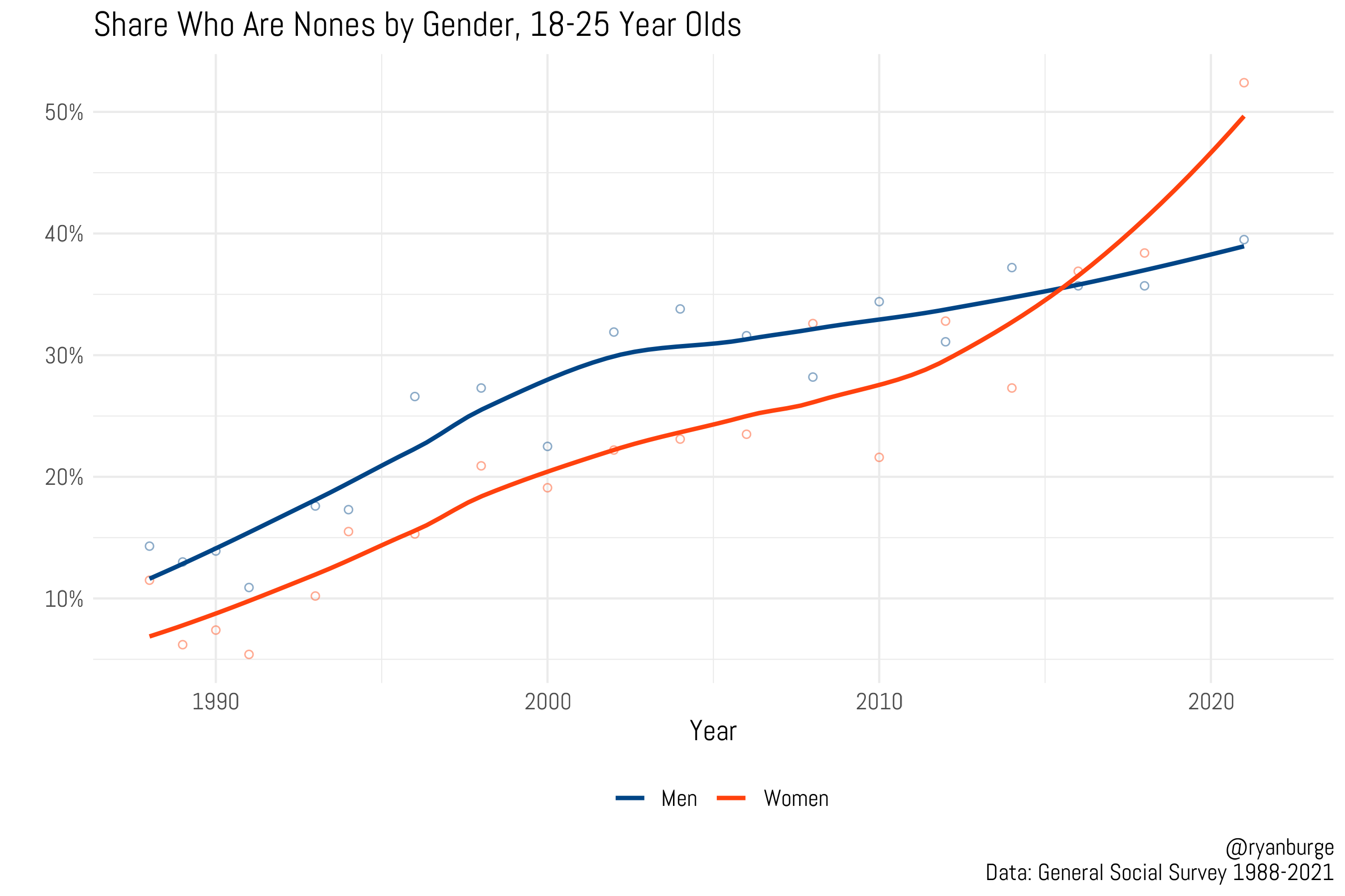 Women became less religious than men in 2016.
