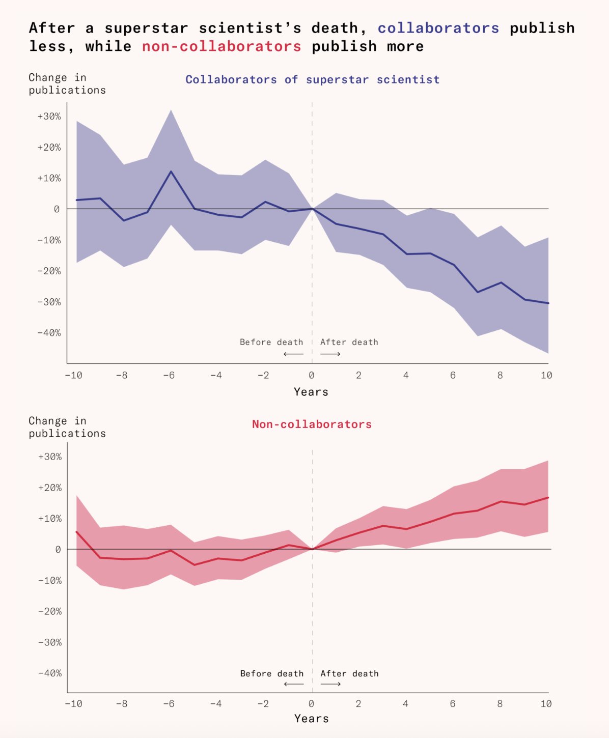 Science papers published before and after a scientist's death.