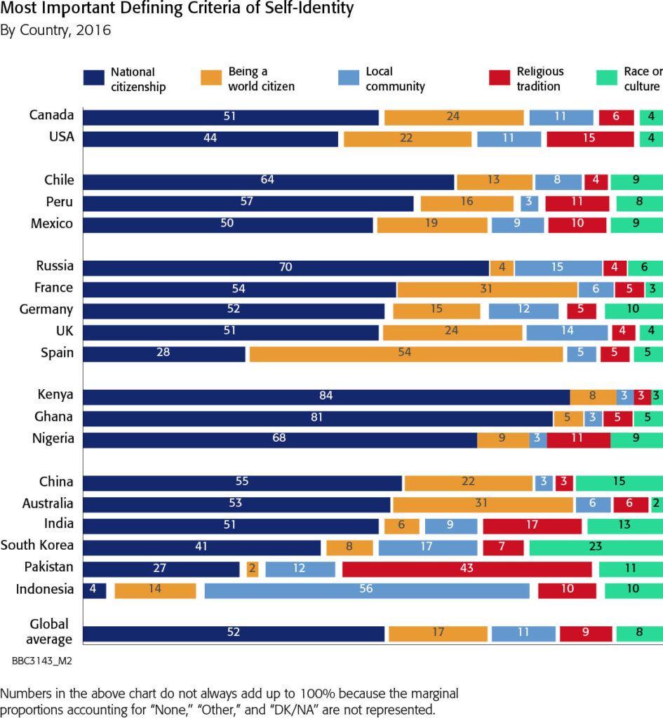 2016 BBC Poll of Self Identities of Citizens in Various World Countries.