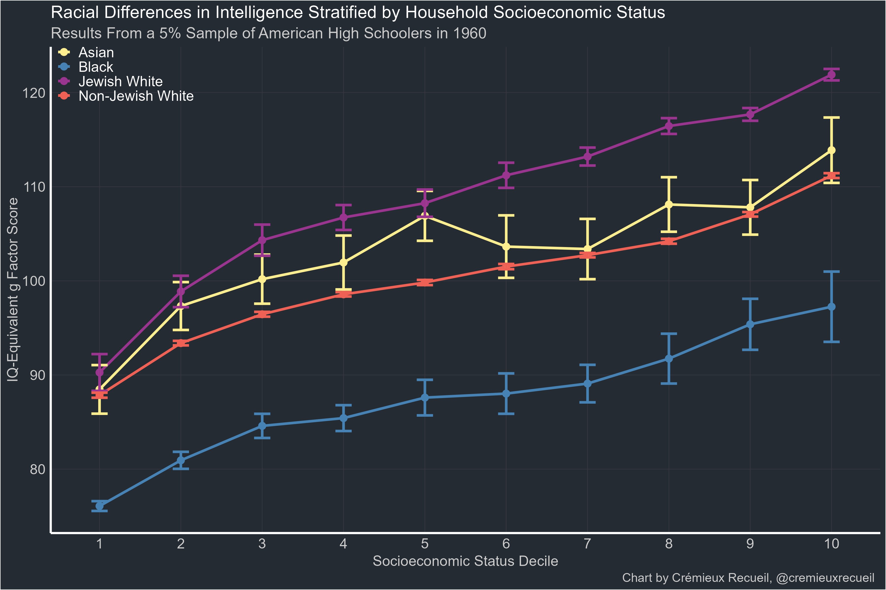 IQ scores plotted against socioeconomic status by race graph.