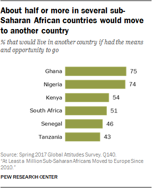 Statistics on Africans who would migrant if they could.