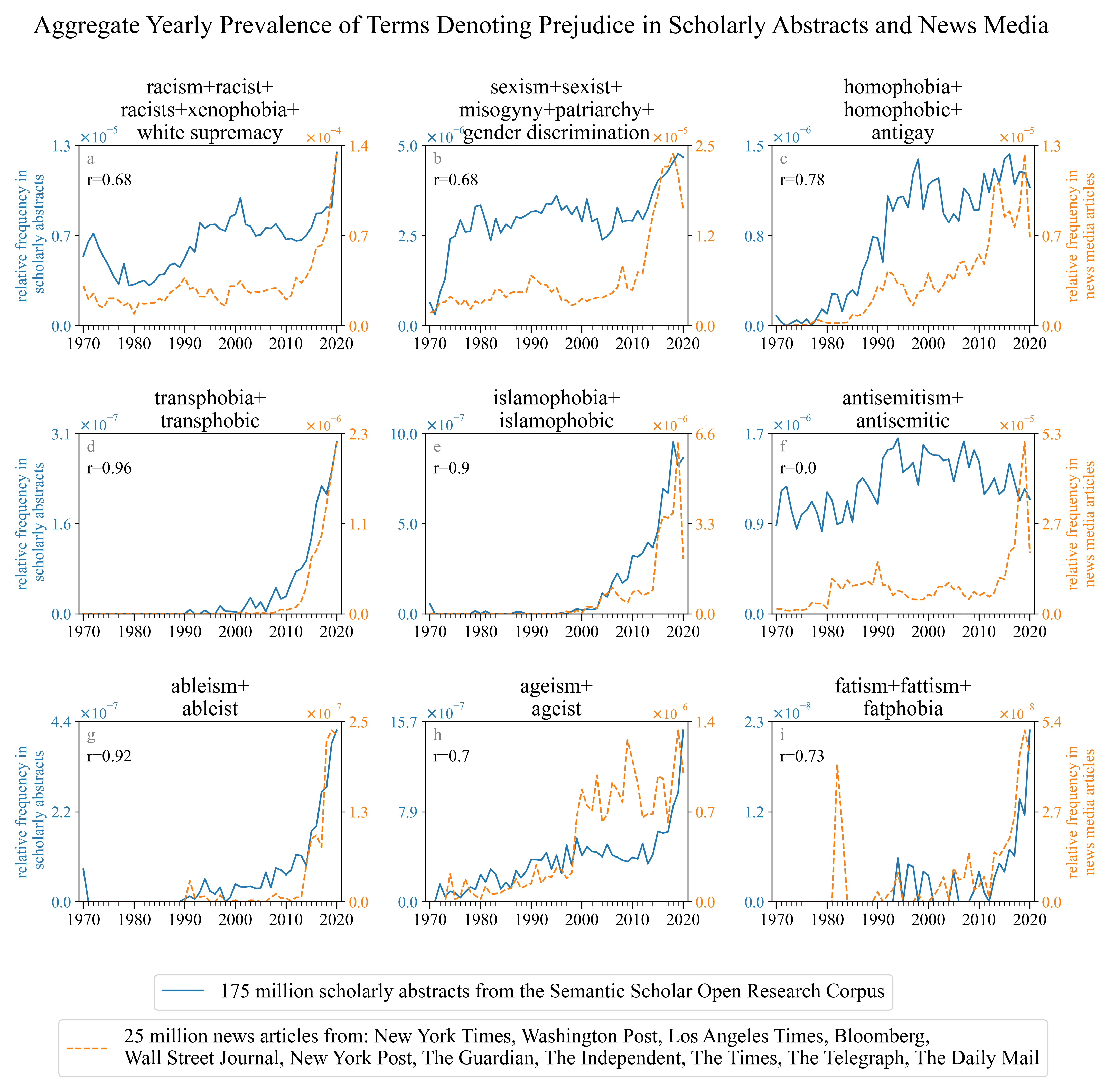 Terms denoting prejudice in establishment media from 1970 to 2020
