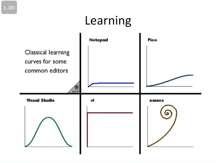 The learning curves of various text editors: Notepad, Pico, Visual Studio, Vi, and Emacs.