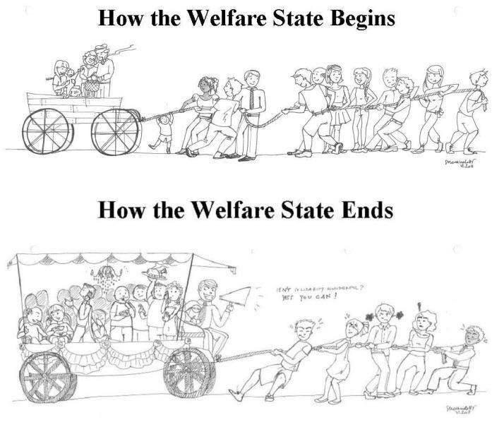 The welfare state is always sustainable at first, but not at the end.