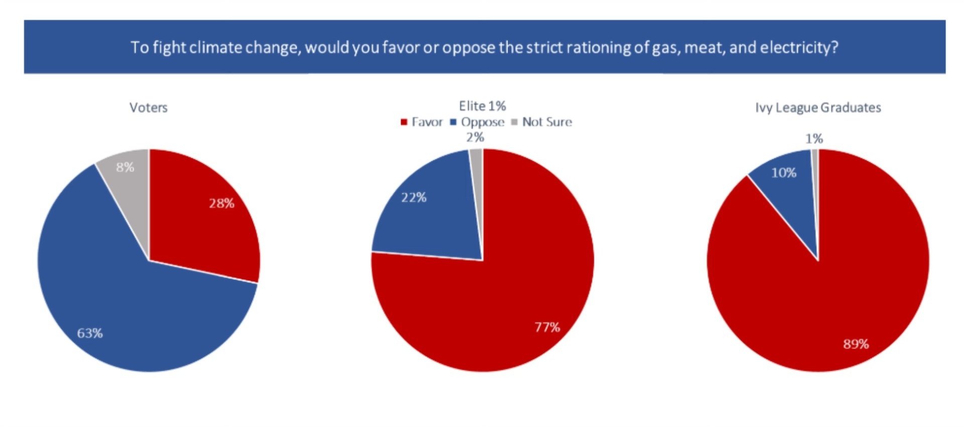 Voters and the Elite's support for rationing resources to fight climate change.